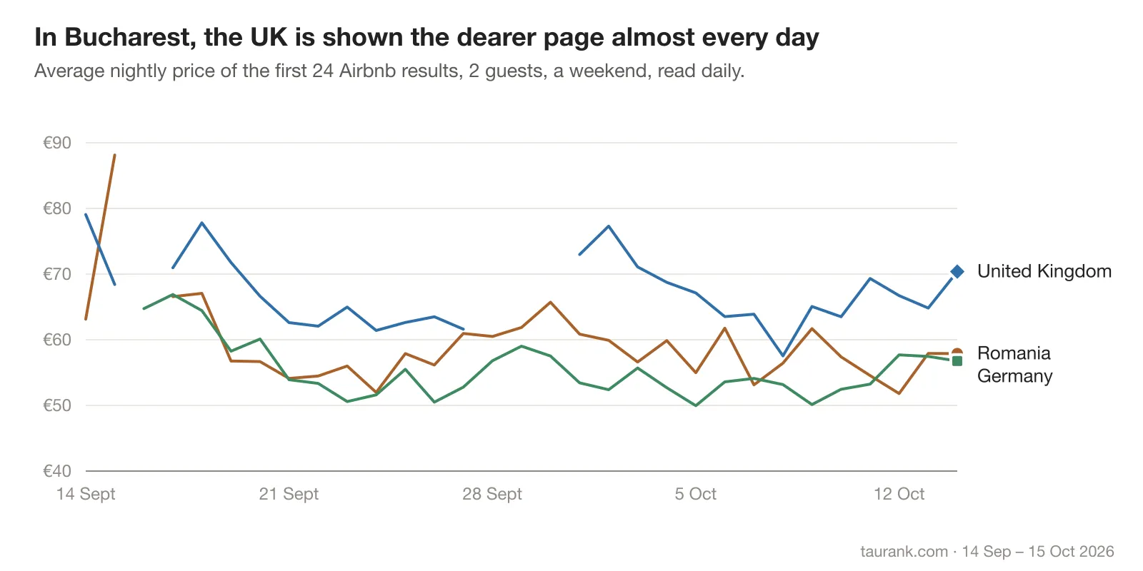 The average nightly price on Airbnb's first page in Bucharest each day, for searchers in the United Kingdom, Romania and Germany