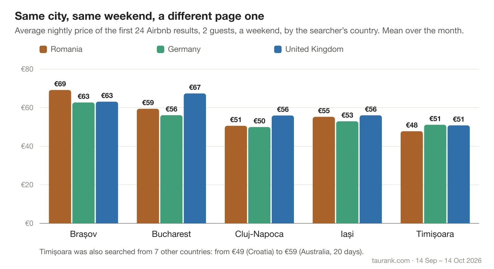 The average nightly price on Airbnb's first page in Brașov, Bucharest, Cluj-Napoca, Iași and Timișoara, for searchers in Romania, Germany and the United Kingdom