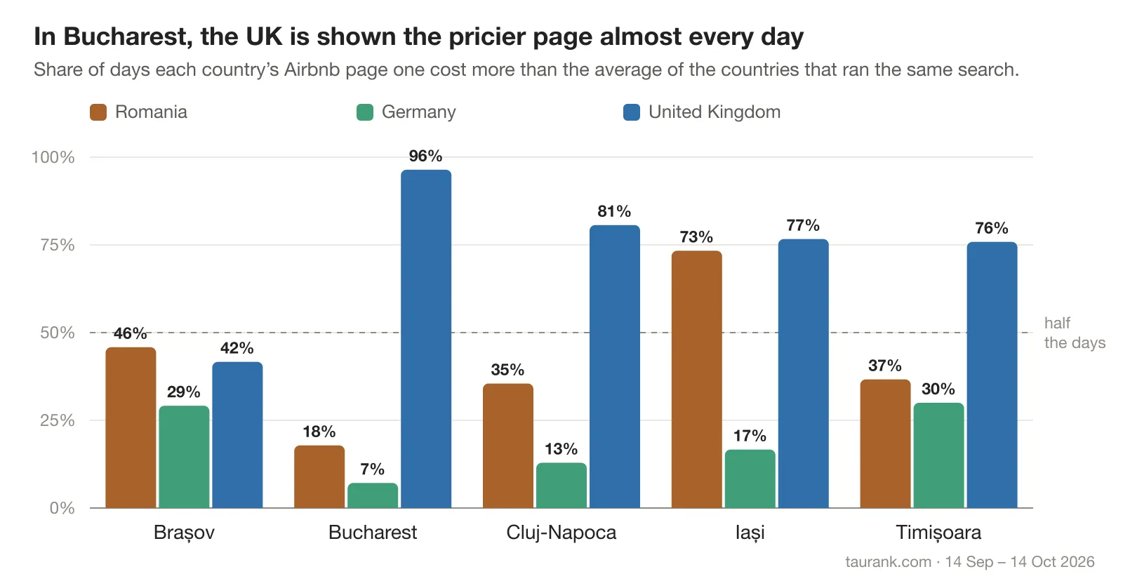 For each city, the share of days on which searchers in Romania, Germany and the United Kingdom were shown a pricier first page than the average of the countries that ran the same search