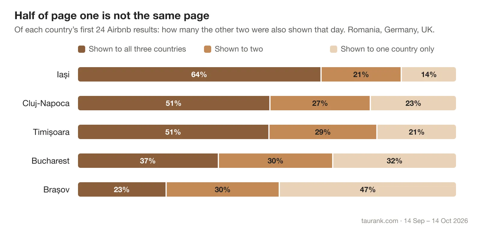For each city, how much of each country's first page the other two countries were also shown that day