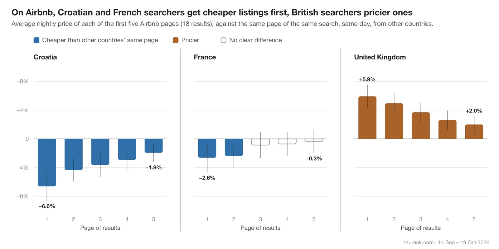 For Croatia, France and the United Kingdom, how much cheaper or pricier each of Airbnb's first five pages is than the same page of the same search, on the same day, from the other countries