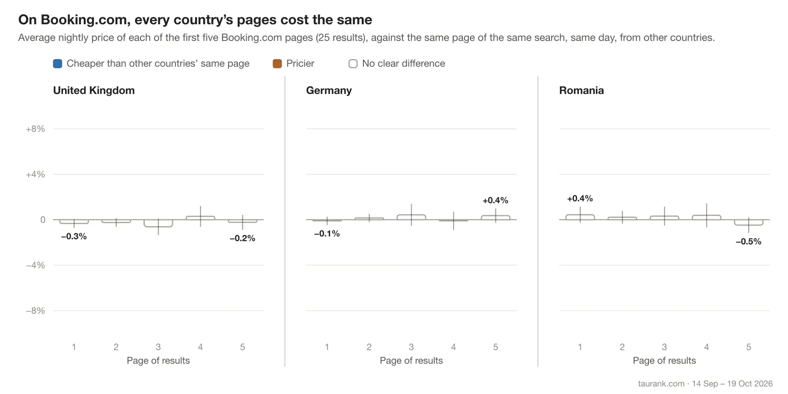 For the United Kingdom, Germany and Romania, how much cheaper or pricier each of Booking.com's first five pages is than the same page of the same search, on the same day, from the other countries