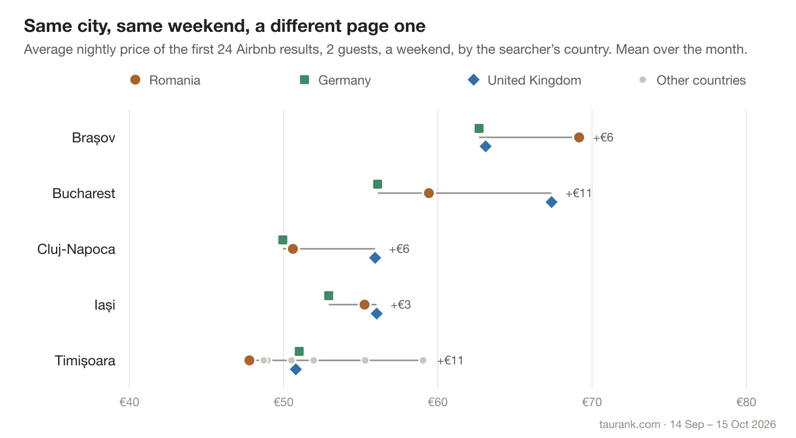 The average nightly price on Airbnb's first page in five Romanian cities, for searchers in Romania, Germany, the United Kingdom and other countries