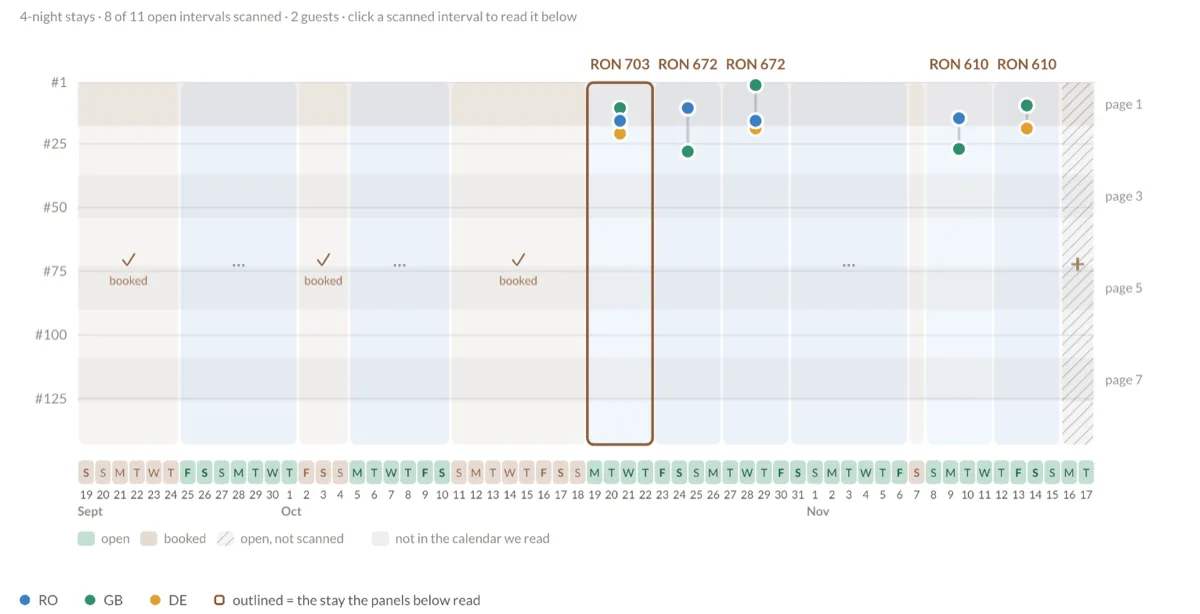 Open-date stays on a calendar, each ranked from three countries
