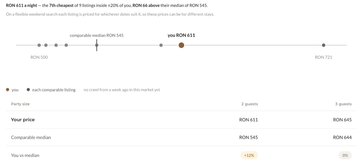 A price strip: your nightly price against the median of comparable listings