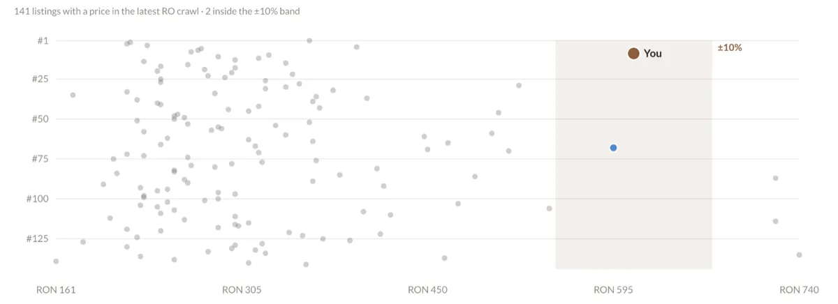 Every listing in the search by price and position, with your price band highlighted